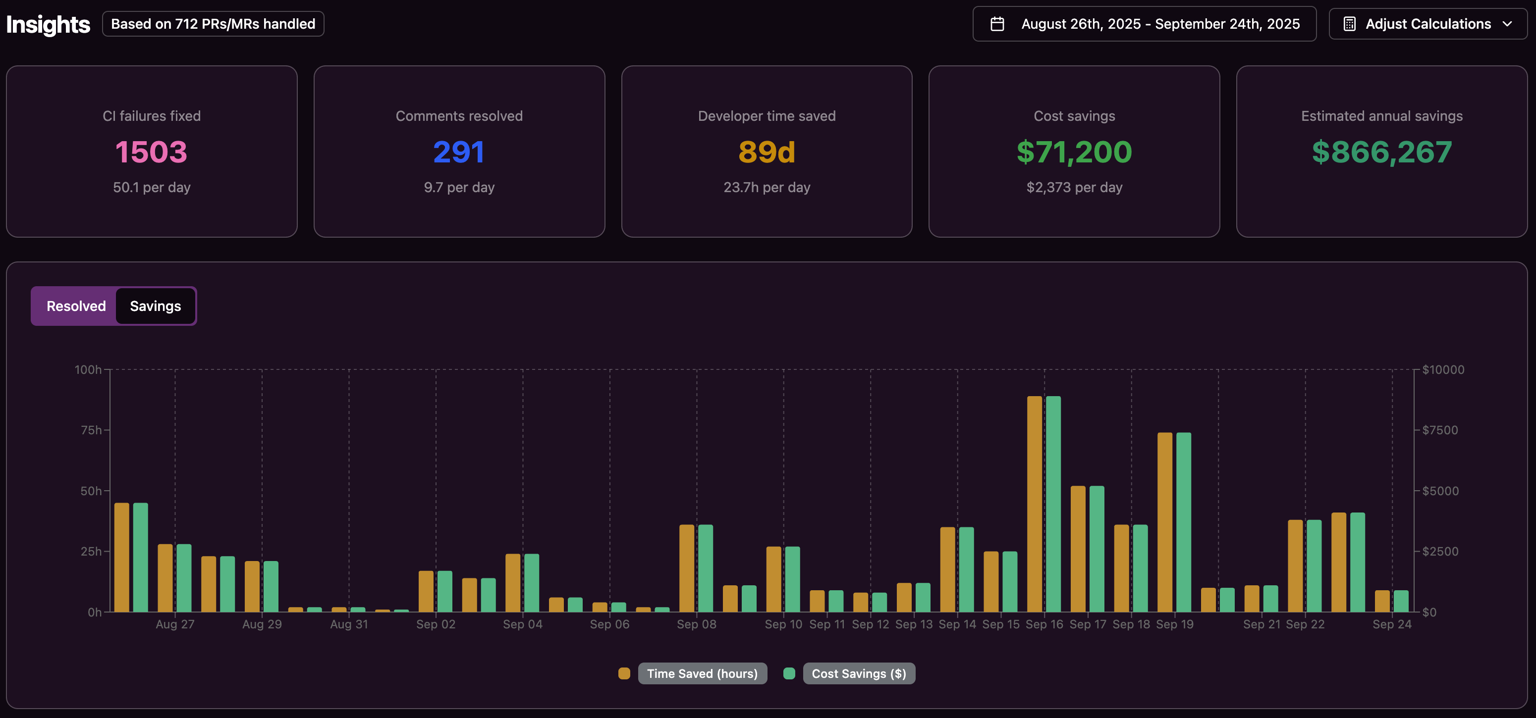 Enterprises can view insights on ROI and spend, including CI failures fixed, comments resolved, developer time saved, and cost savings over time.