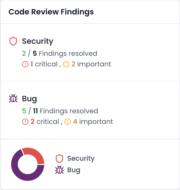 Screenshot of Gitar code review findings with security and bug insights.