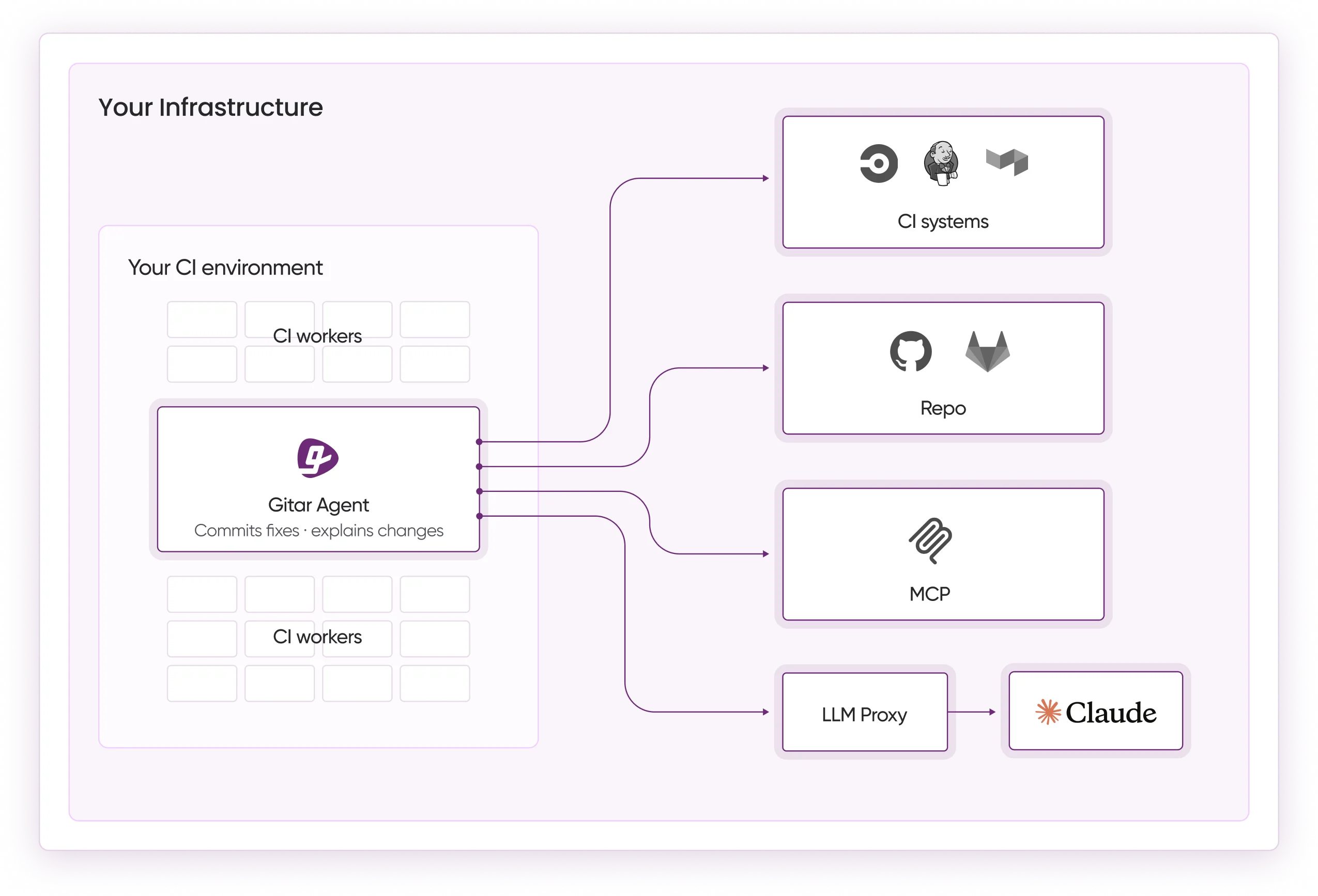 Gitar’s agents run inside your CI environment with secure access to your code, environment, logs, and other systems. Gitar works with common CI systems including Jenkins, CircleCI, and BuildKite.