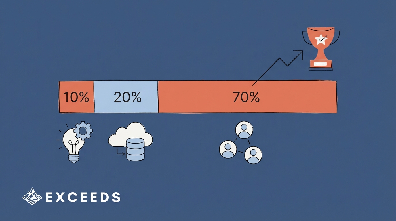 AI Implementation Success: The 10-20-70 Rule Guide