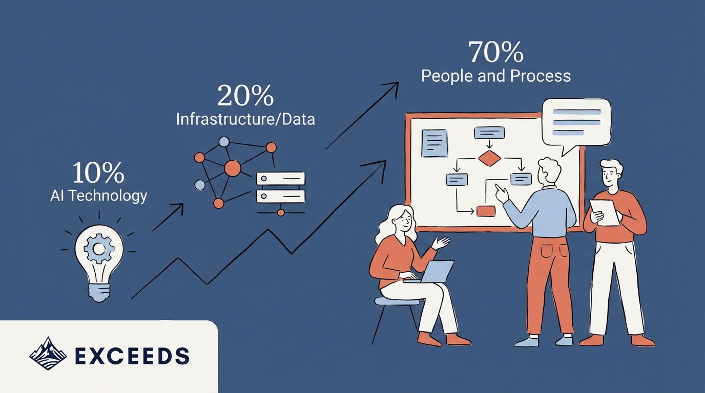 10-20-70 Rule for AI Resource Allocation: Complete Guide