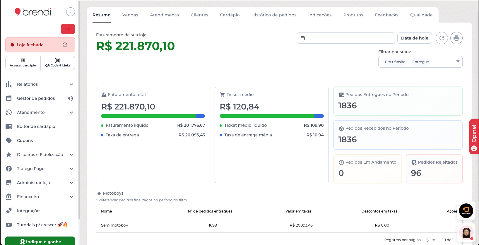 Acompanhe o faturamento da sua loja em tempo real com o relatório de vendas da Brendi. Visualize ticket médio, pedidos entregues, receita líquida e taxas de entrega em um só painel.