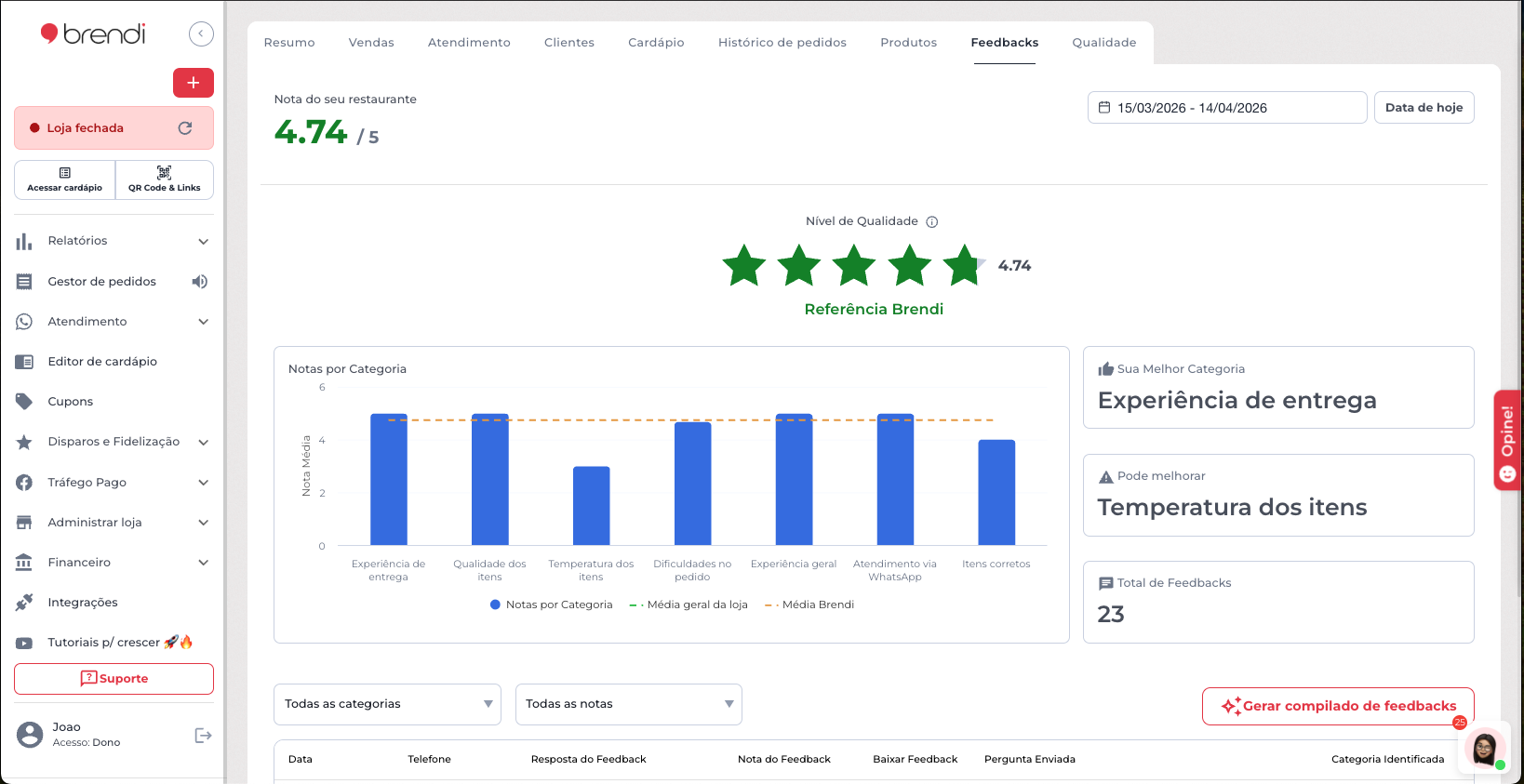 Analise os feedbacks dos seus clientes na Brendi. Veja a nota geral, compare desempenho por categoria — entrega, qualidade, temperatura — e identifique o que melhorar no seu delivery.
