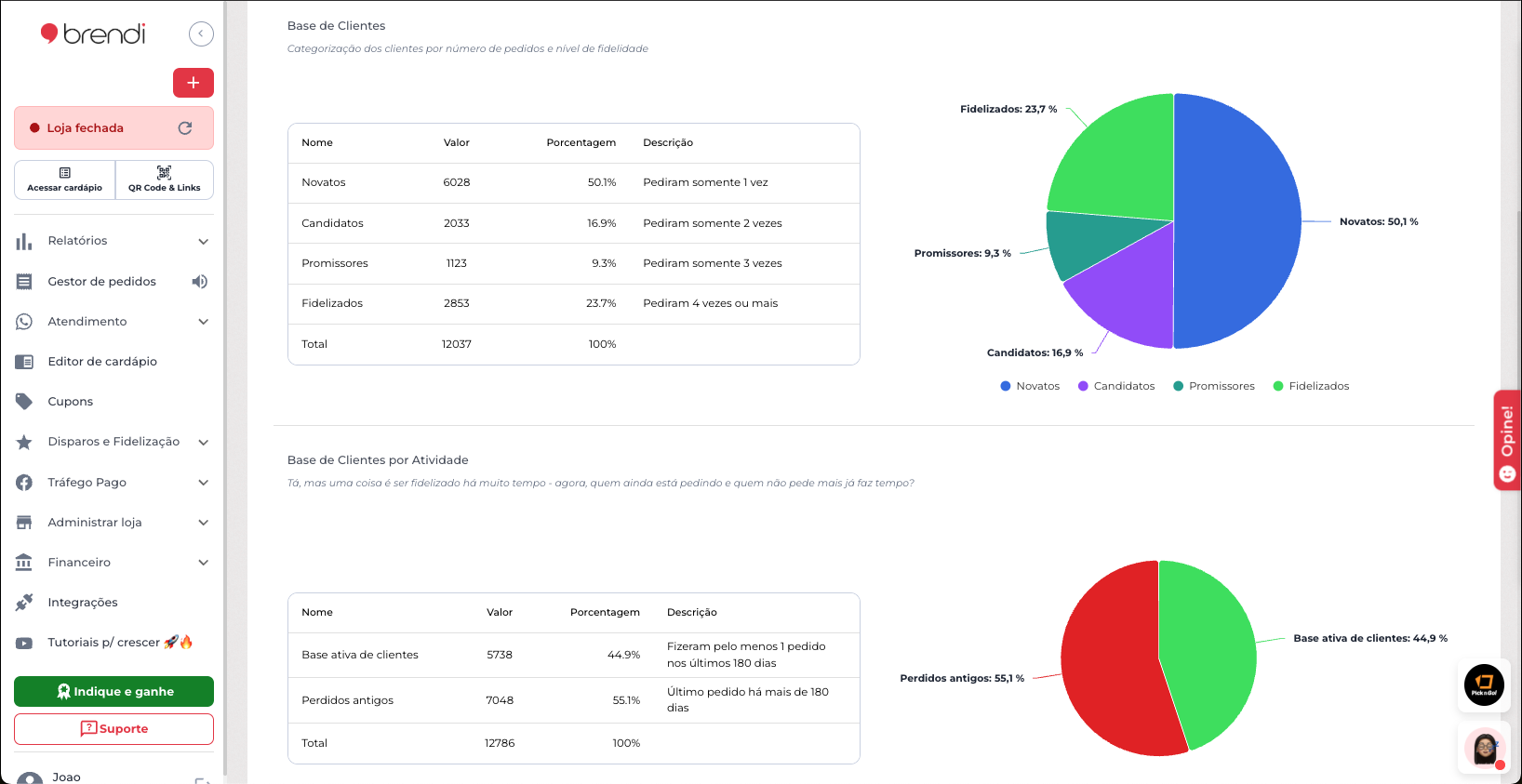 Relatório de base de clientes da Brendi com segmentação por fidelidade (novatos, candidatos, promissores e fidelizados) e análise de clientes ativos versus perdidos.