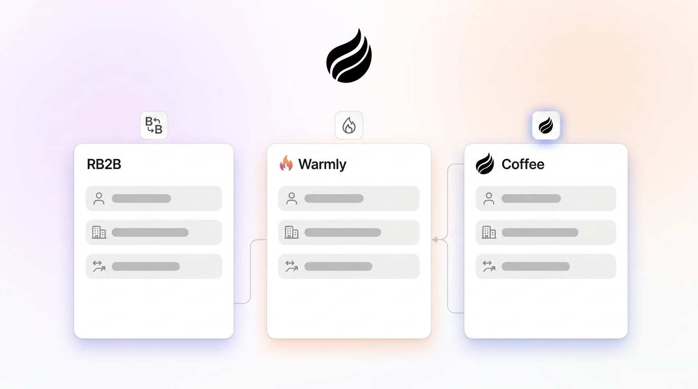 RB2B vs Warmly: Coffee Delivers Better ROI & Accuracy