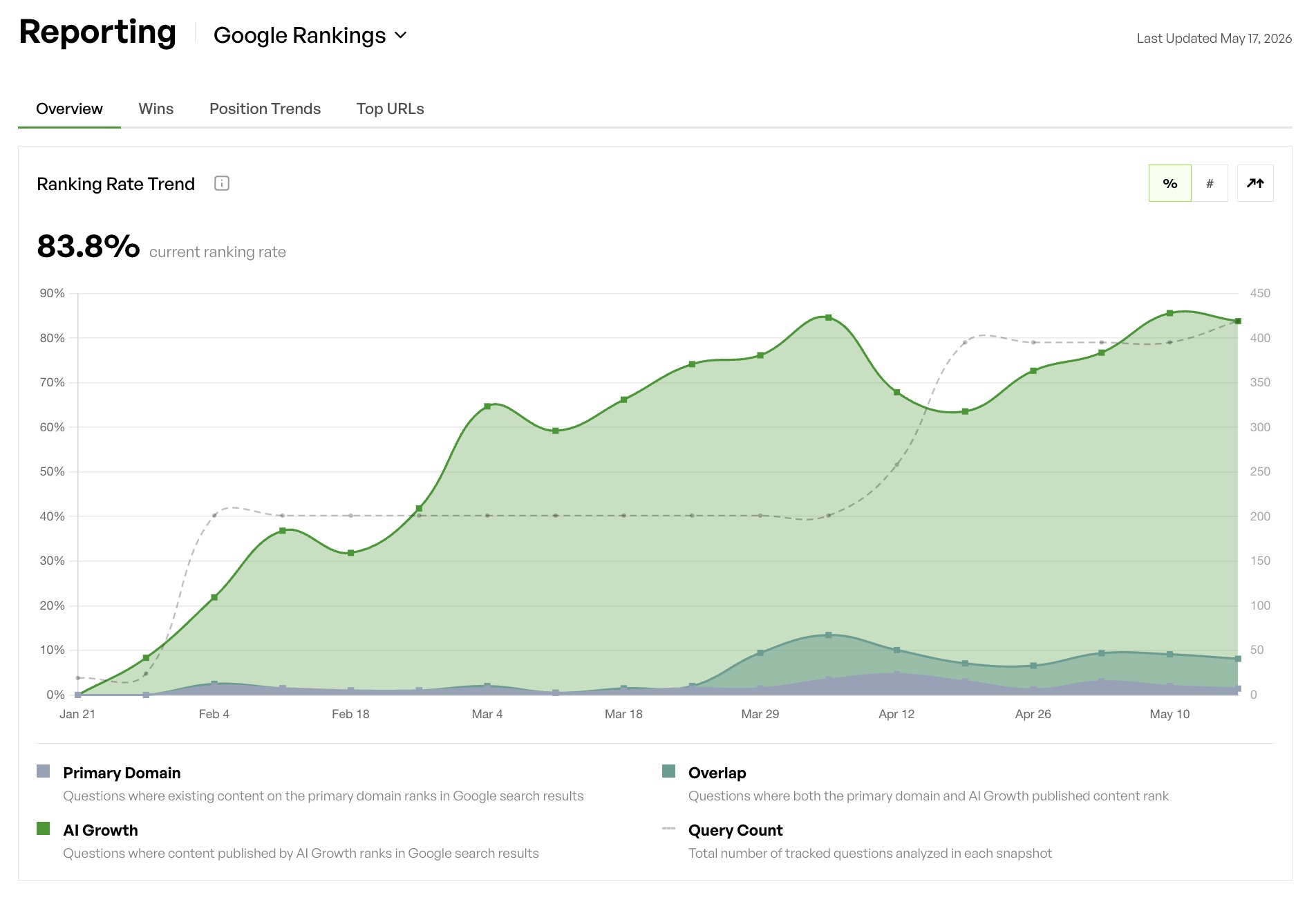 AI Growth Agent's Reporting dashboard, with ranking rates and their separation between Primary Domain results, Overlapping results, and AI Growth Agent content results (incremental visibility).