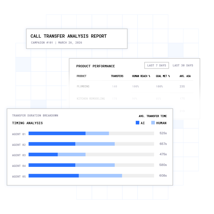 Plura Predictive Dialer dashboard displaying AI-powered outbound call pacing, transfer analysis, and dialing performance insights.