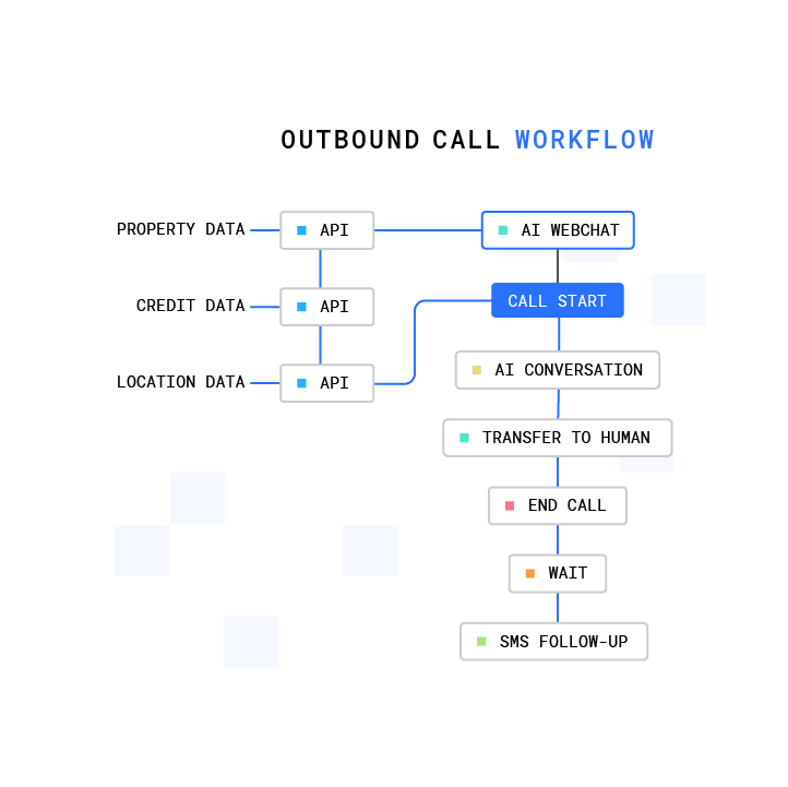 Plura Lead Intelligence workflow showing AI-powered data enrichment, customer routing, and automated outbound engagement.