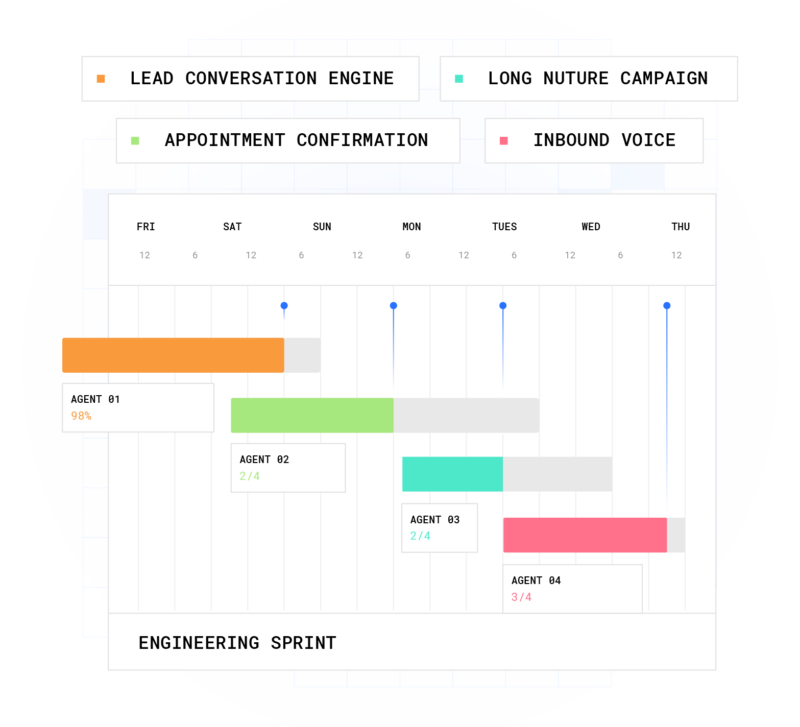 Plura Managed Workflows timeline showing AI workflow development, deployment scheduling, and automation build management.