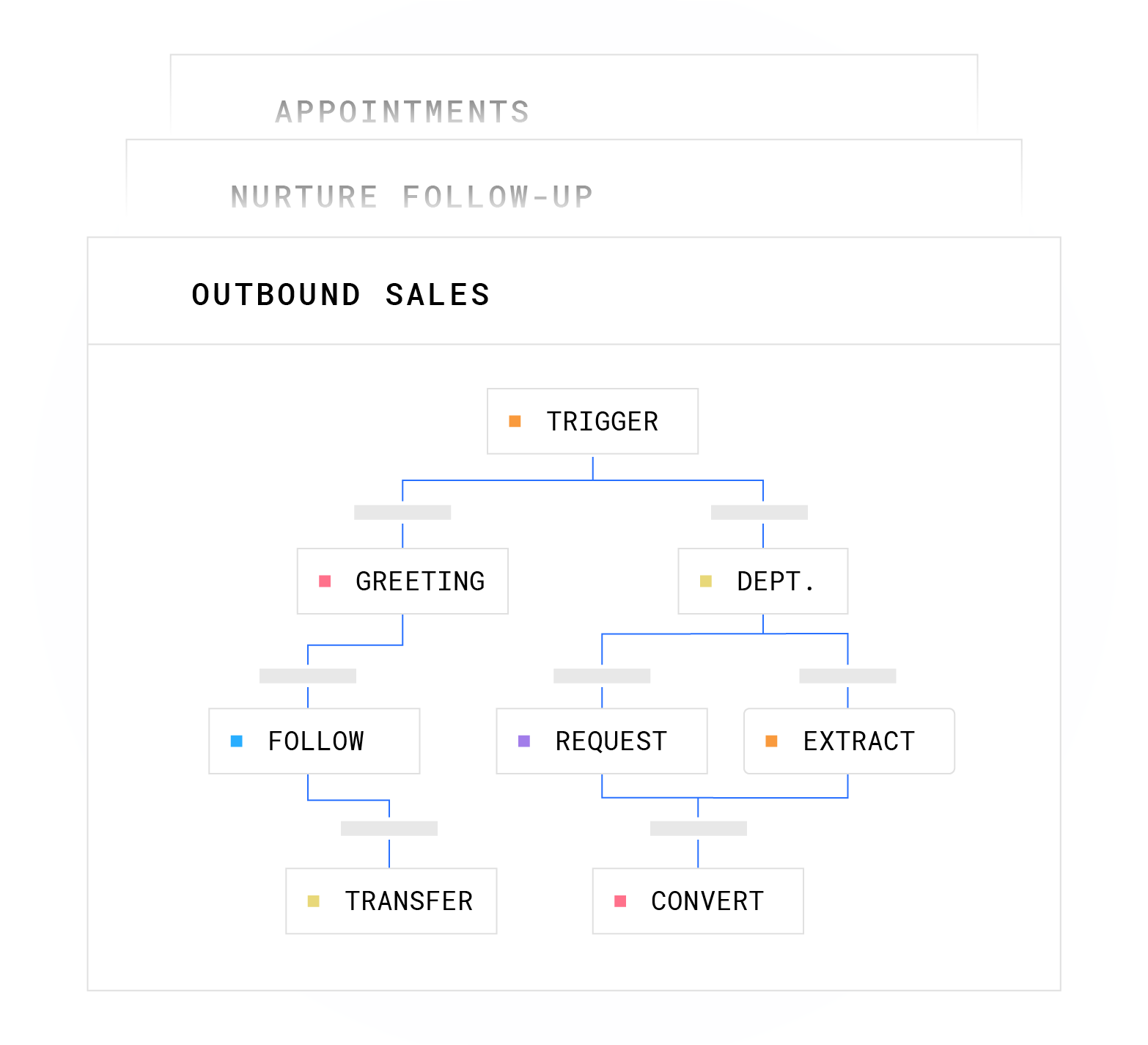 Plura Workflow Builder mockup showing AI conversation flow design with triggers, routing paths, follow-ups, transfers, and conversion logic.