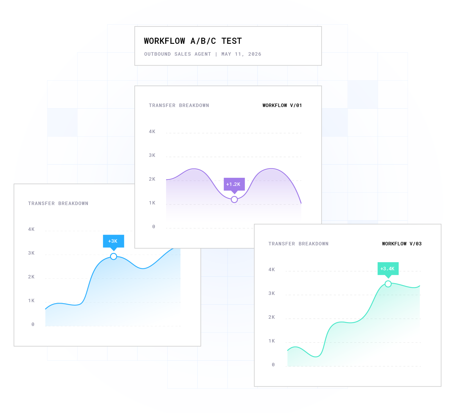 Plura Conversation Optimization dashboard showing AI workflow A/B testing, analytics, and real-time performance optimization.