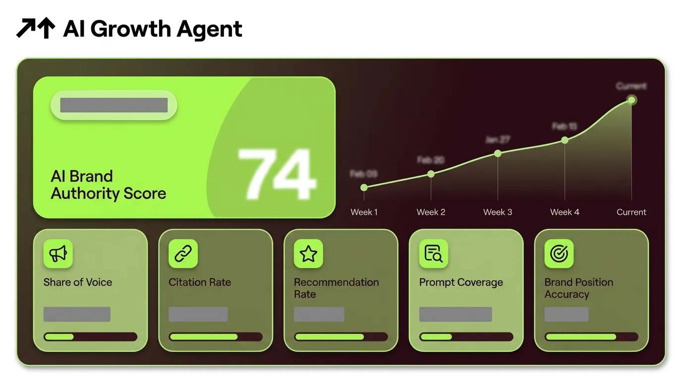 How To Measure Brand Authority in AI Search