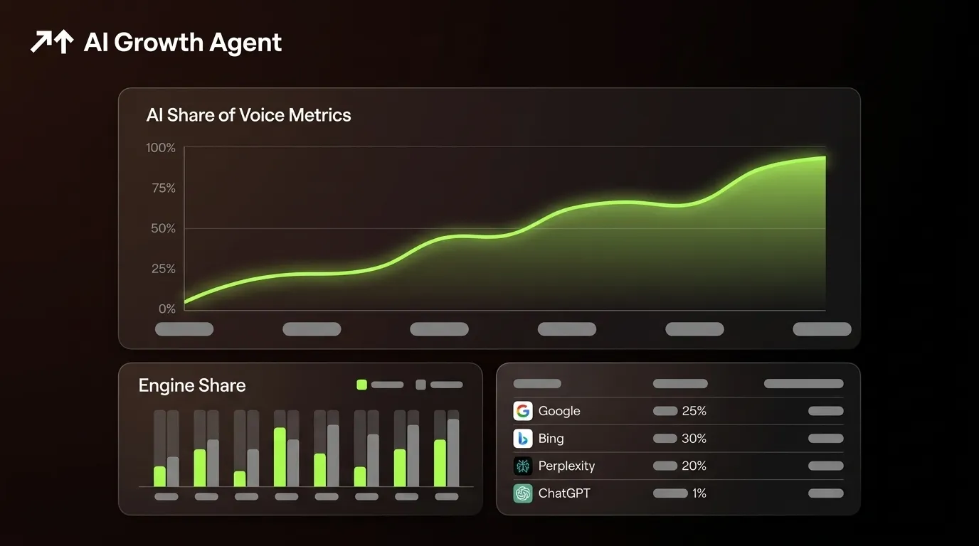How to Measure AI Share of Voice Metrics