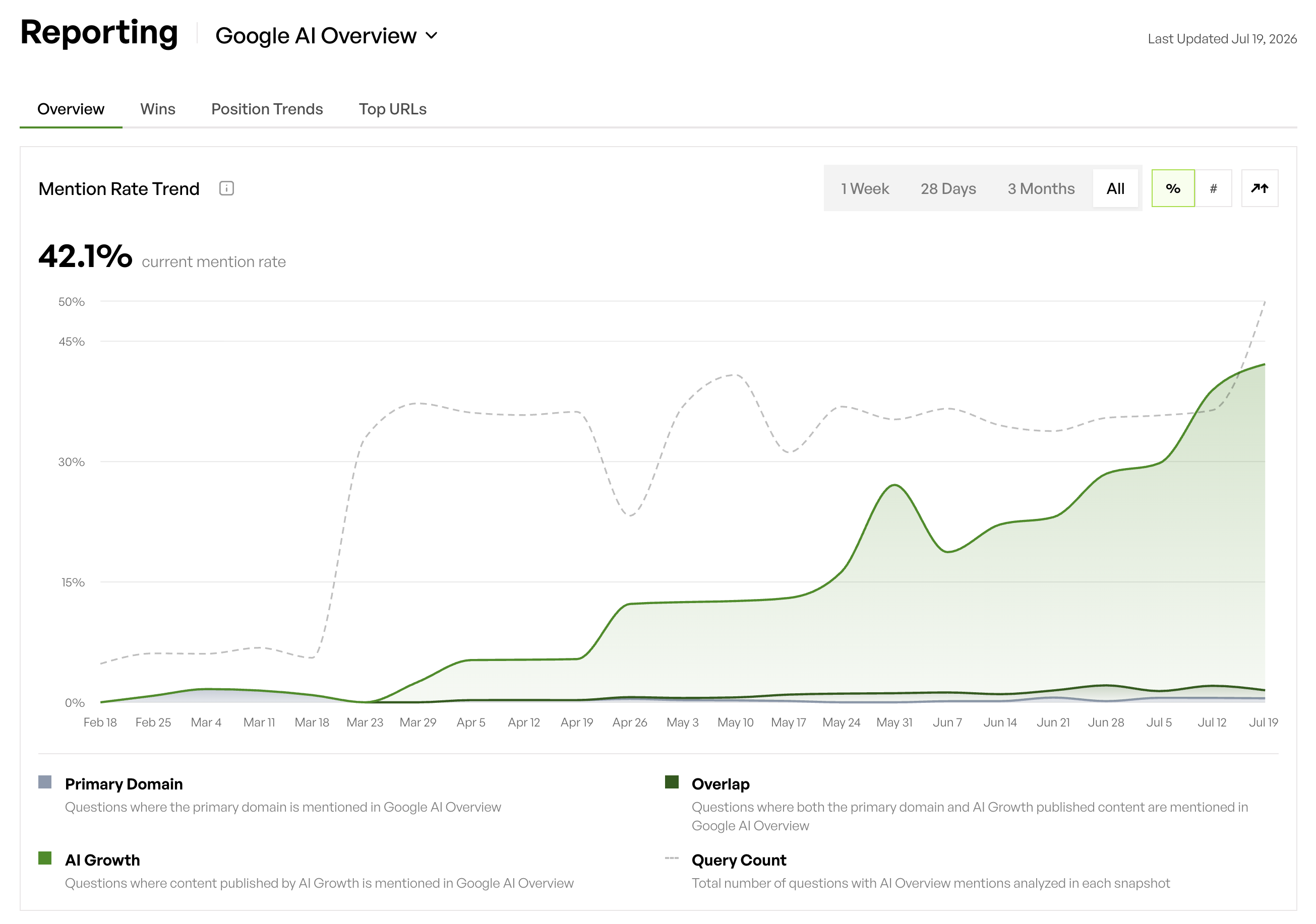 AI Growth Agent's Reporting dashboard, with ranking rates and their separation between Primary Domain results, Overlapping results, and AI Growth Agent content results (incremental visibility).