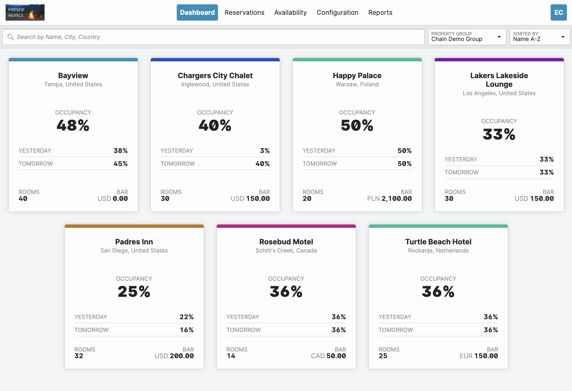 According to Stayntouch customer data, Multi-Property management runs the portfolio 70% more efficiently from a single dashboard.
