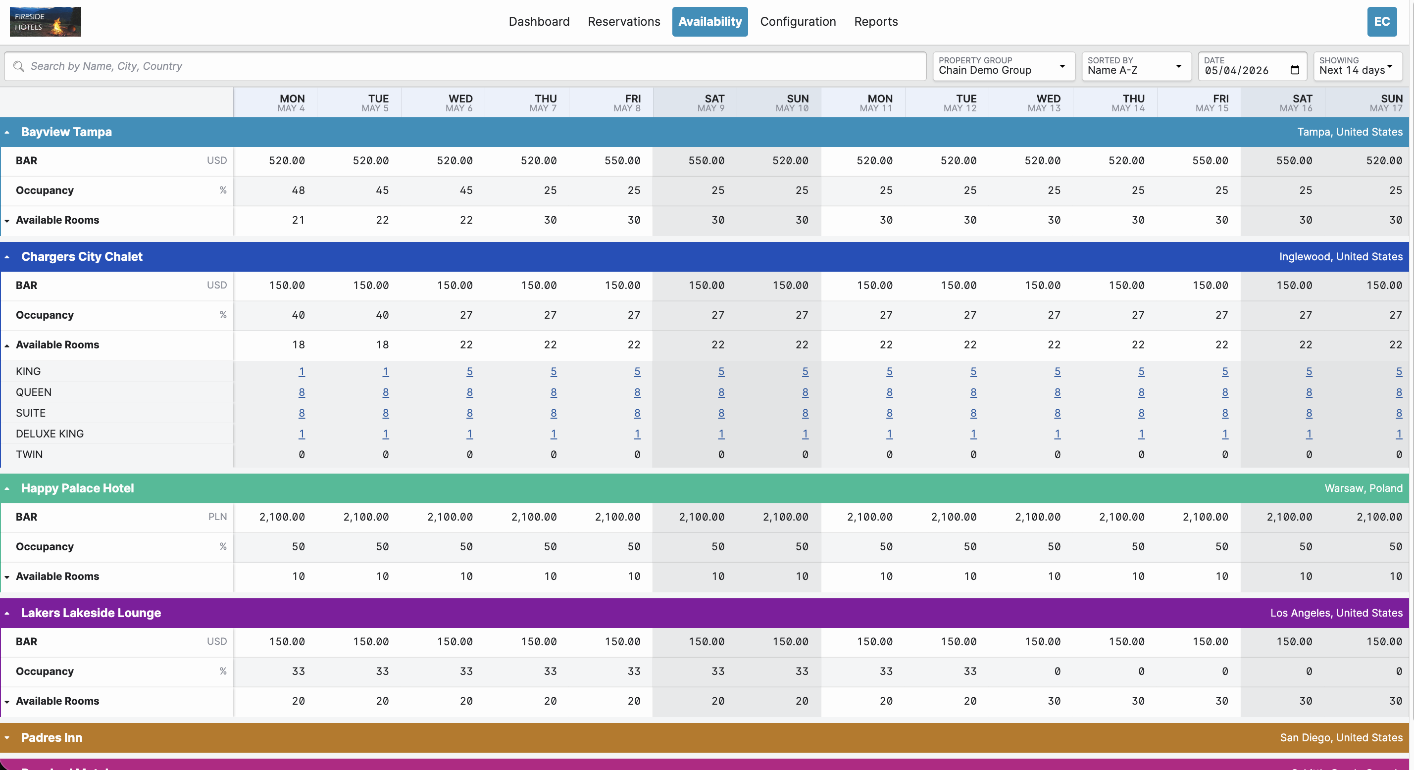 According to Stayntouch customer data, Multi-Property management runs the portfolio 70% more efficiently from a single dashboard.