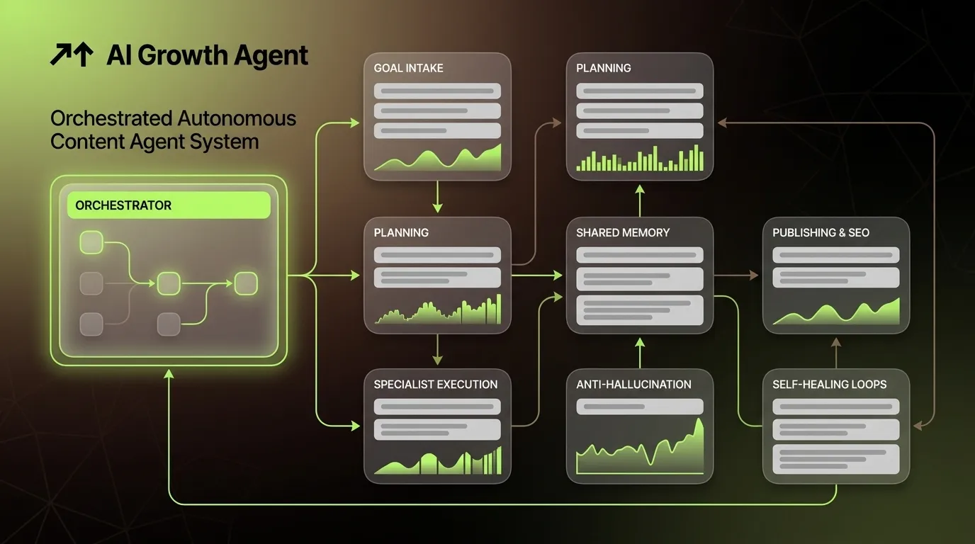 How Orchestrated Autonomous Content Agent Systems Work