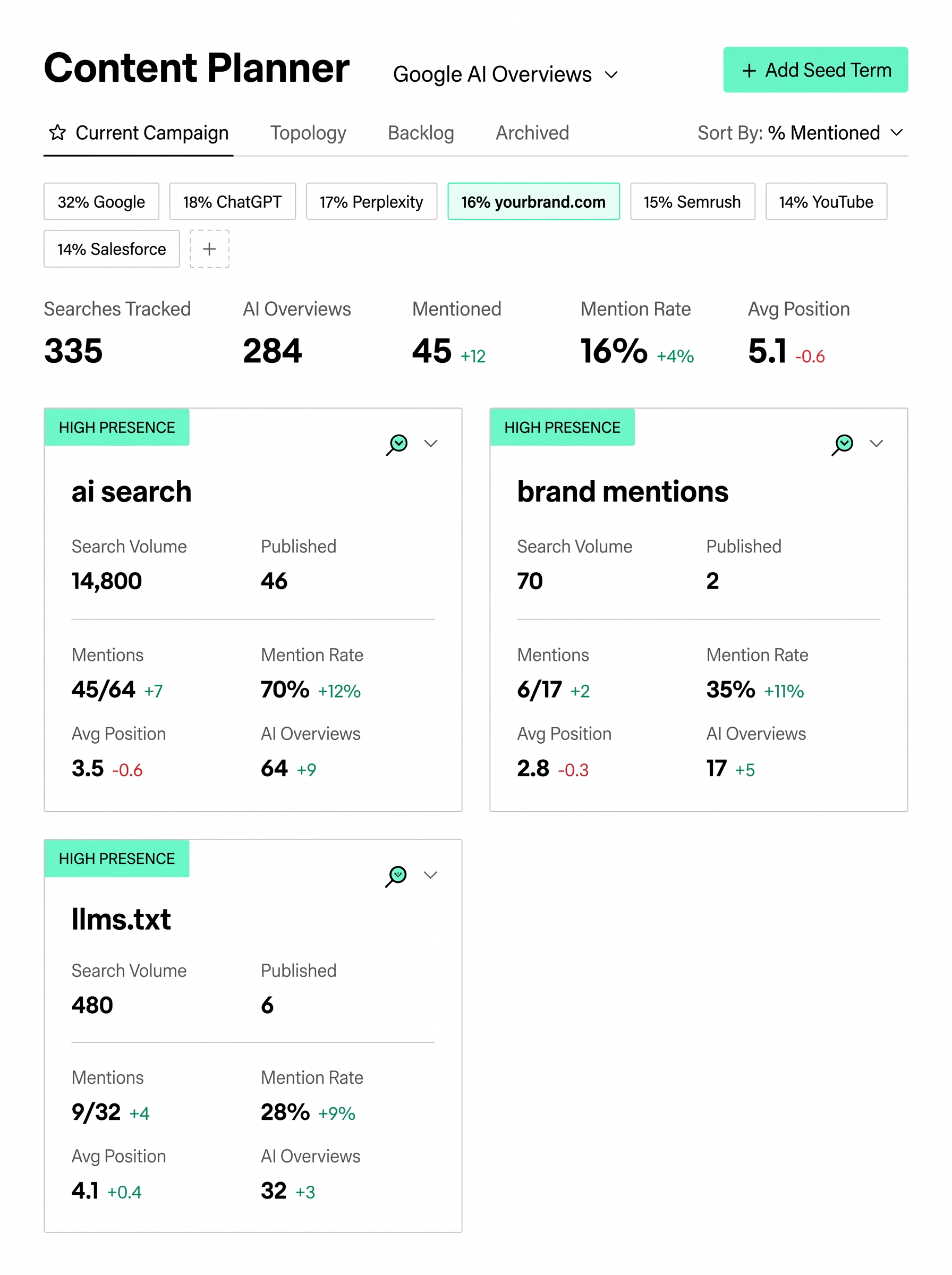 Content planner filtered to Google AI Overviews, showing share-of-voice chips across competing domains, a summary row of searches tracked, AI Overviews, mentions, mention rate and average position, and topic cards listing search volume, pages published and mention rate.