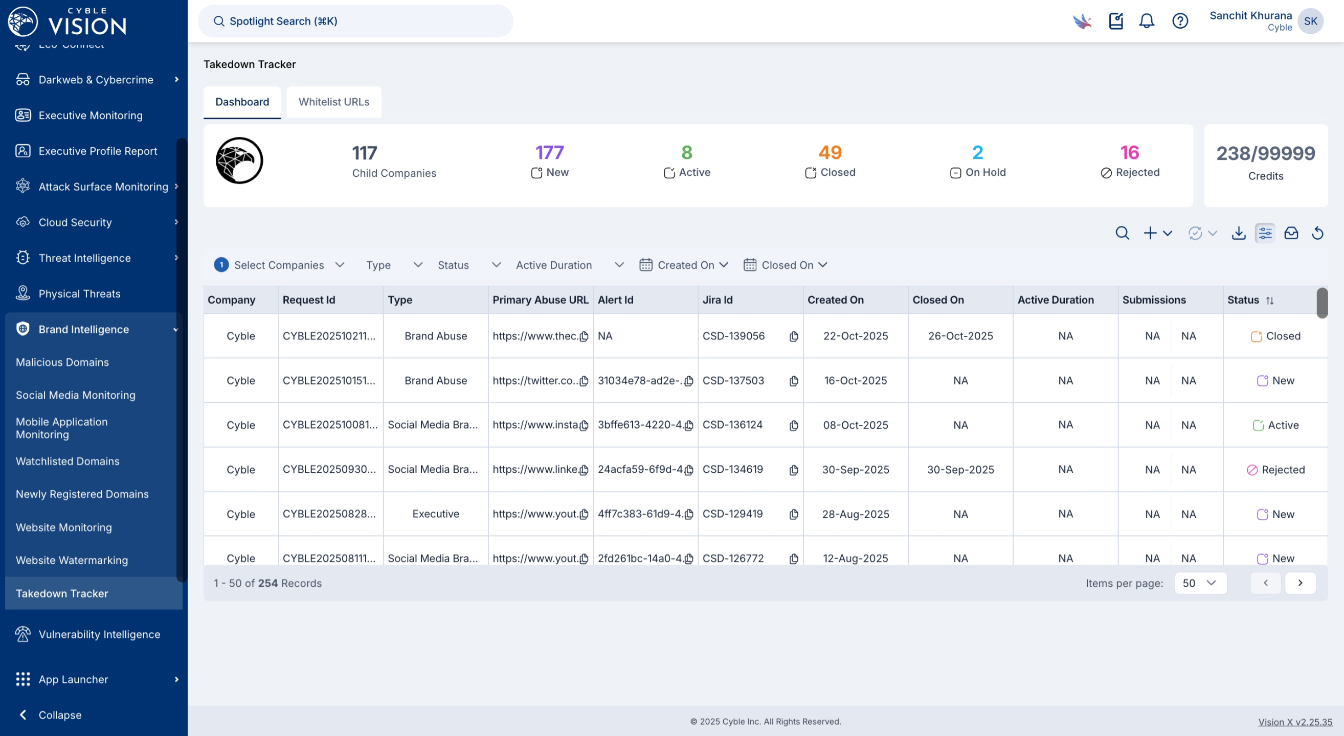 Cyble has natively-managed takedown, with SLAs and a reported 98% success rate closes the gap between knowing and acting.