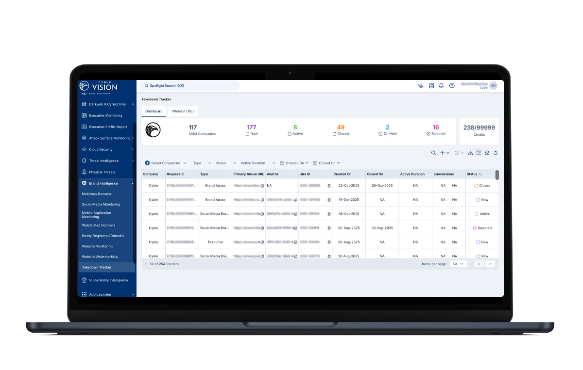 Cyble has natively-managed takedown, with SLAs and a reported 98% success rate closes the gap between knowing and acting.