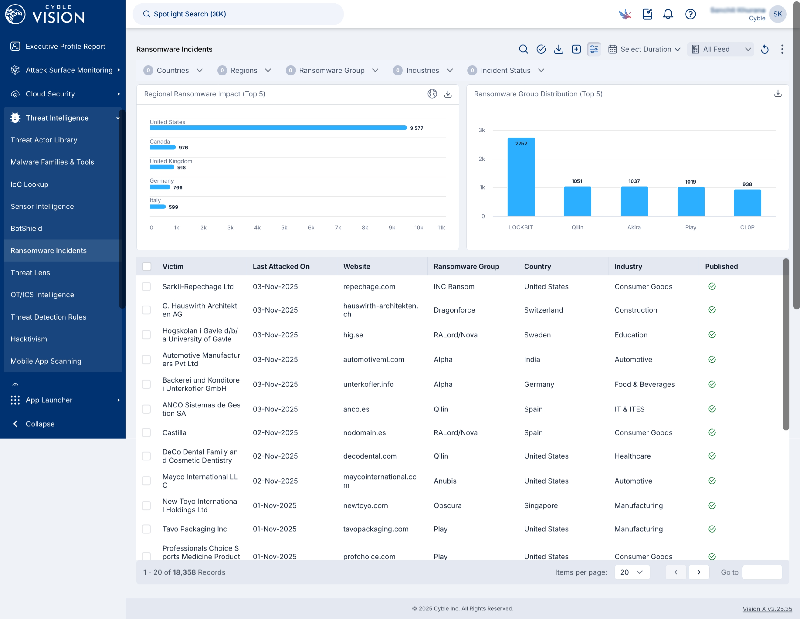 Cyble Vision's Threat Intelligence maps ou ransomware incidents, which can be further divided by regions, industries, and incident status.