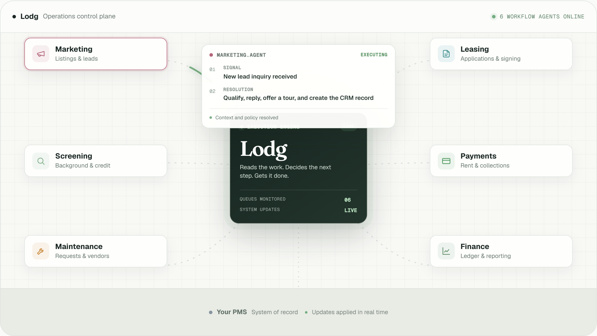 Screenshot of the Lodg.AI operations control plane showing six AI workflow agents for marketing, leasing, tenant screening, maintenance, payments, and finance connected to a property manager's PMS.